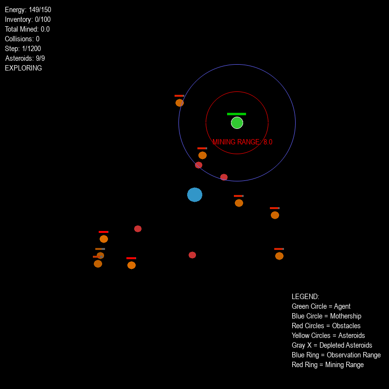 Early Exploration